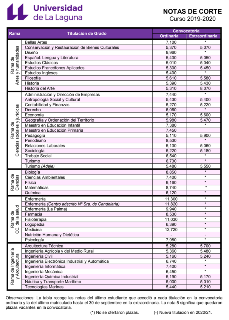 Publicadas Las Notas De Corte De La Ull Y Ulpgc Para Los Grados En La Hot Sex Picture